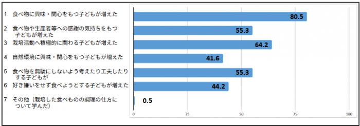 取組の成果