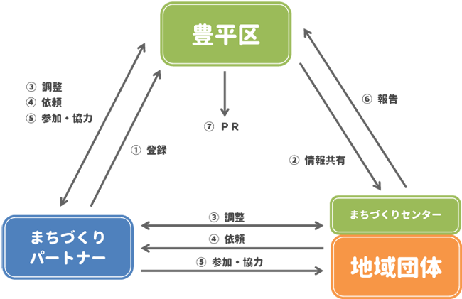 まちづくりパートナー制度イメージ図