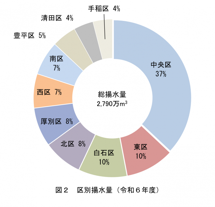 区別揚水量
