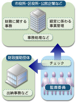 監査委員制度と監査の主眼点:概念図