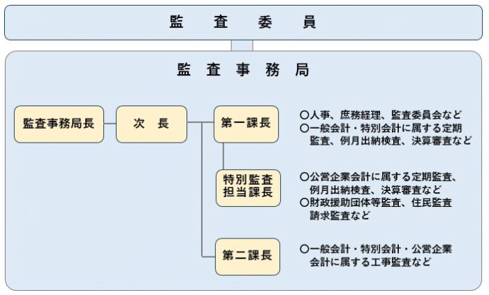 監査事務局組織図