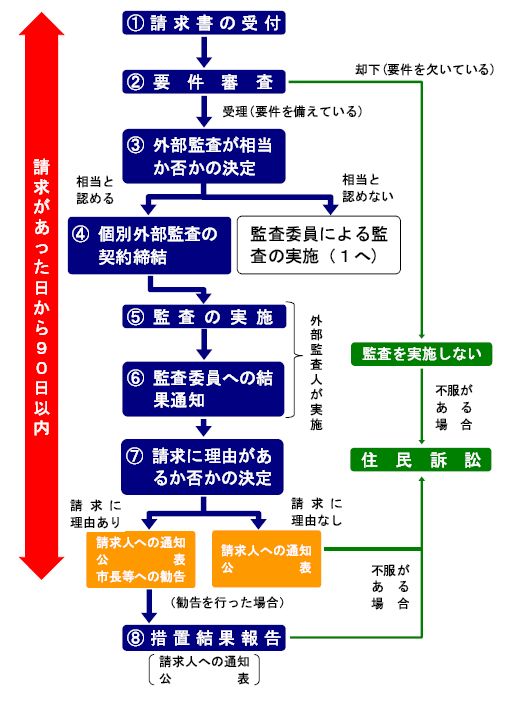 外部監査人による監査の場合の手続きの流れイラスト