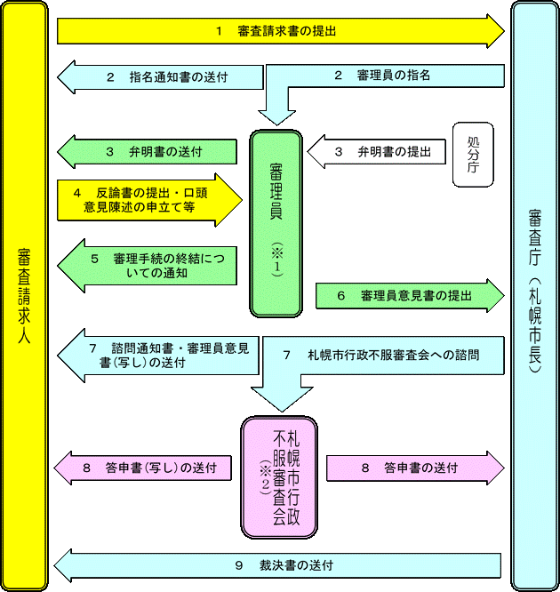 この図は、札幌市長に対する審査請求手続の基本的な流れを示したものです。詳しくお知りになりたい場合は、行政部総務課(011-211-2186)まで御連絡ください。