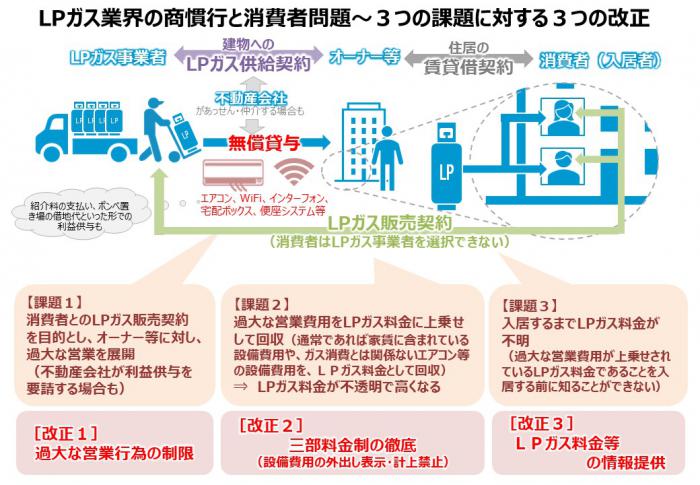 LPガスの商慣行の課題と改正の概要図です。