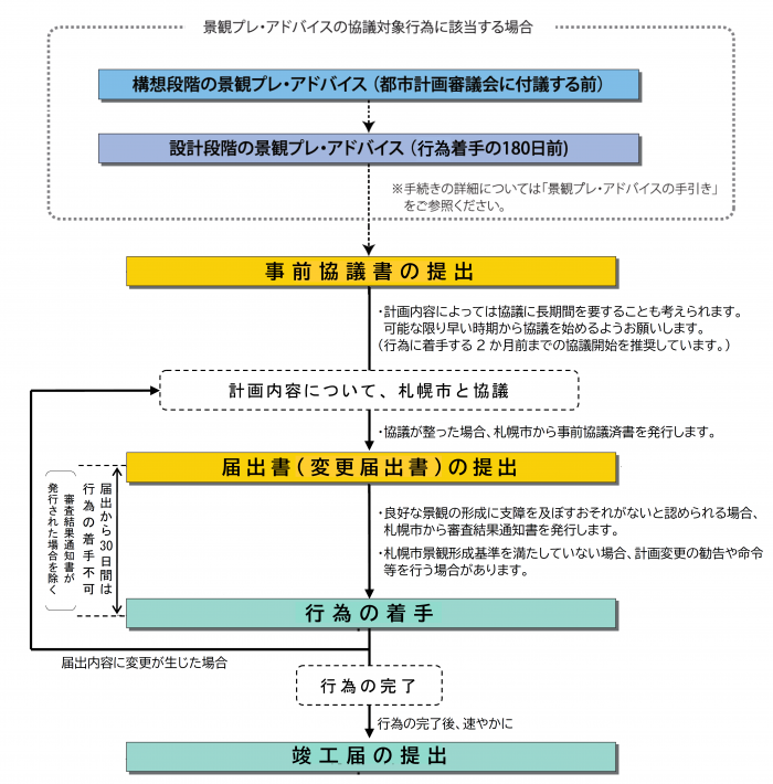 届出・協議の流れの図