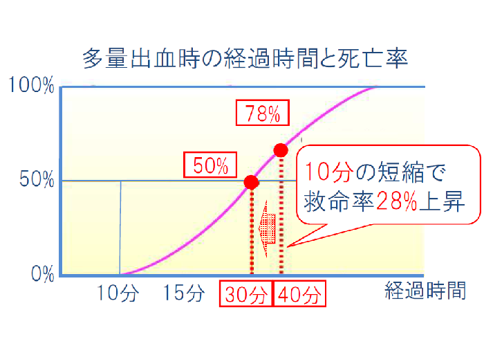 多量出血時の経過時間と死亡率のグラフ