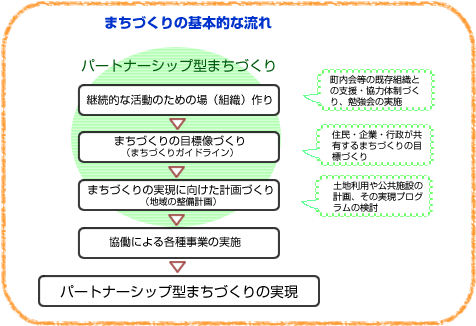 図:まちづくりの基本的な流れ