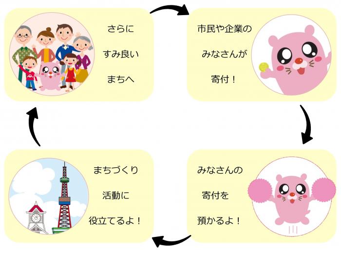 みんなの寄付でまちづくり