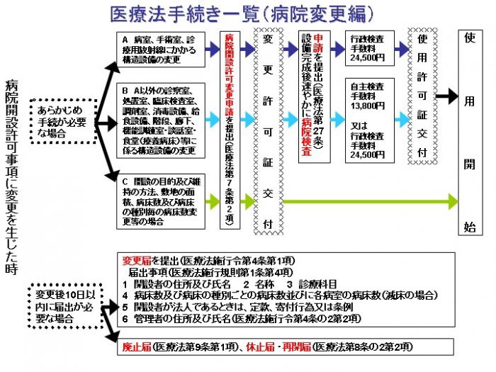 病院変更