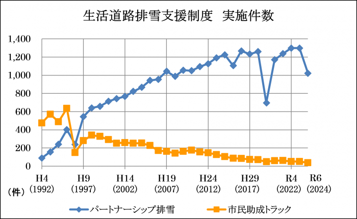生活道路排雪支援制度実施件数