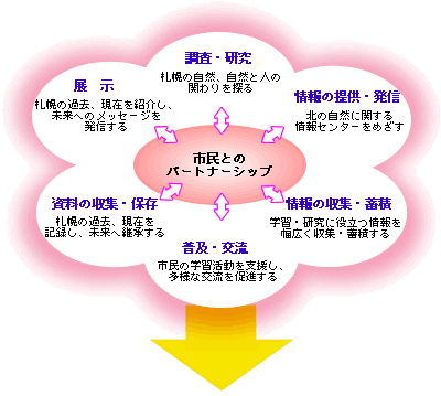 市民とのパートナーシップ