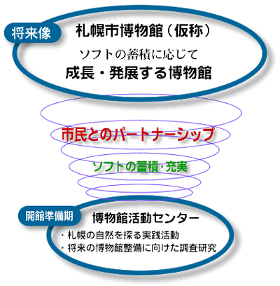 博物館整備の進め方の図