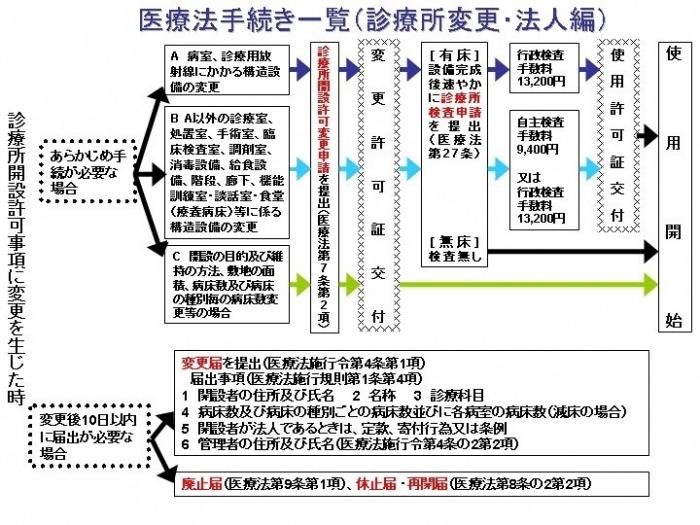医療法手続き一覧(診療所変更・法人編)