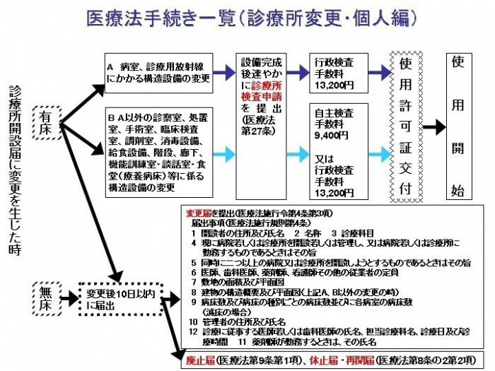 医療法手続き一覧(診療所変更・個人編)