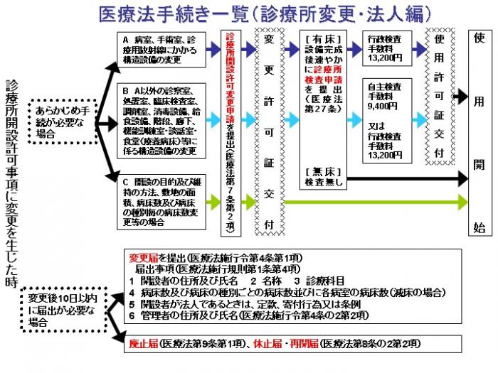 診療所（法人）変更