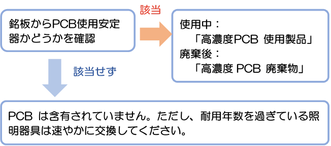 安定器のPCB判別方法を説明する図