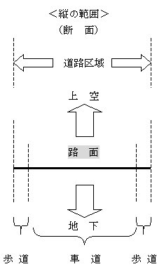 道路占用の定義(縦の範囲)