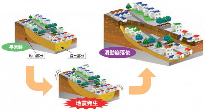 滑動崩落の説明図