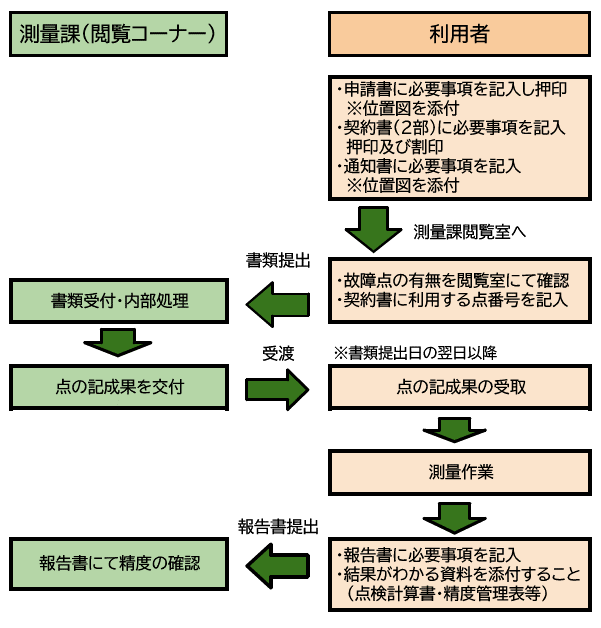 手続きフロー
