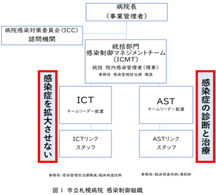 感染制御組織
