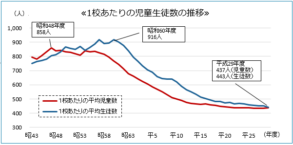 1校あたりの児童生徒数の推移グラフ