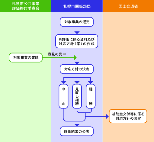 画像:再評価実施フロー図