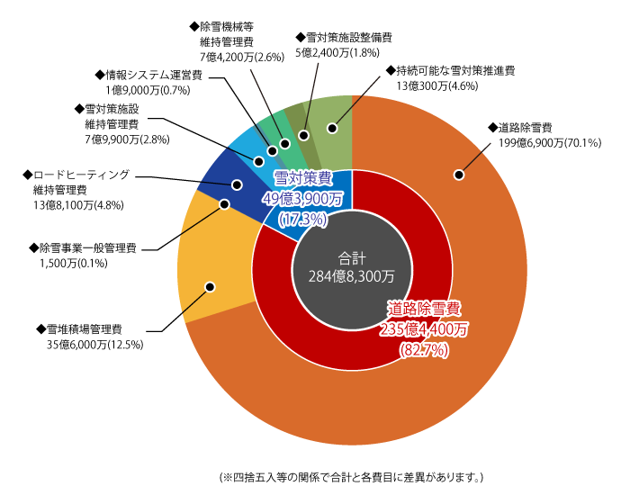 R7予算
