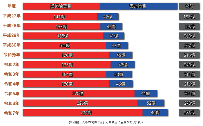 R7予算推移