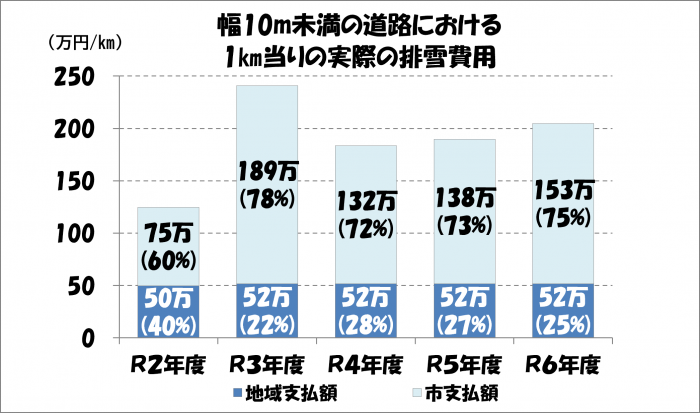 幅10m未満の道路における1kmあたりの実際の排雪費用