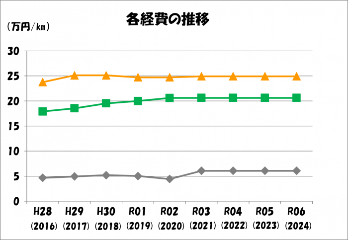 経費の推移