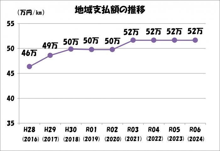 地域支払額の推移