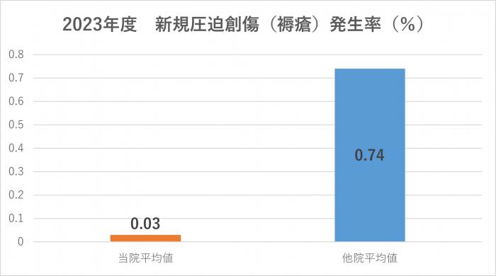 新規圧迫創傷(褥瘡)発生率