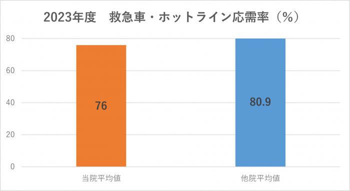救急車・ホットライン応需率