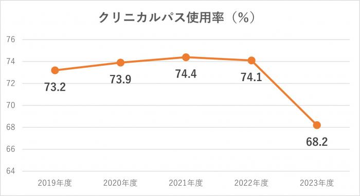 クリニカルパス使用率