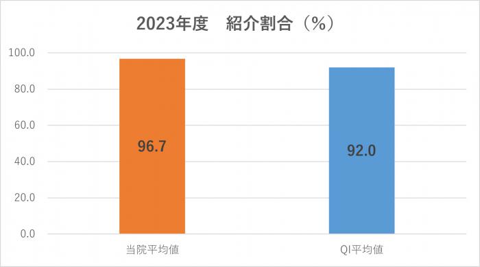 紹介割合(%)
