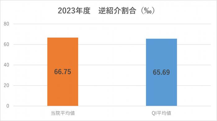 逆紹介割合(‰)