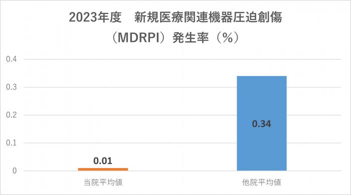 新規医療関連機器圧迫創傷(MDRPI)発生率