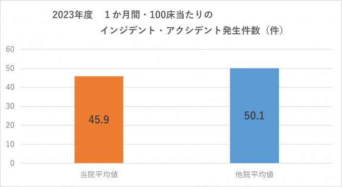 1か月間・100床当たりのインジデント・アクシデント発生件数