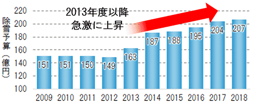 2009~2018年における除雪予算(労務単価などの補正含む)の推移