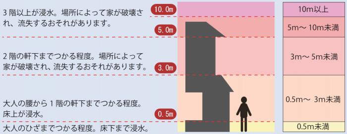 0.5メートル未満では大人の膝までつかる程度で床下まで浸水します。0.5メートル以上3メートル未満では大人の腰から1階の軒下まで浸かる程度で、床上が浸水します。3メートル以上5メートル未満では、2階の軒下までつかる程度で、場所によっては家が破壊され、流出する恐れがあります。5メートル以上では3階以上が浸水し、場所によっては家が破壊され、流出する恐れがあります。