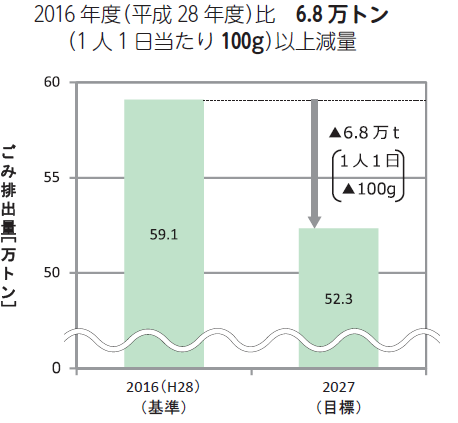 ごみ排出量