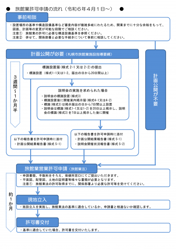 旅館業許可申請の流れ