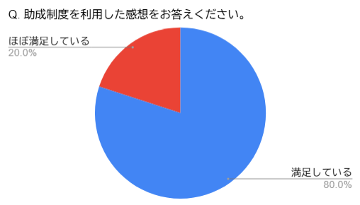 申請者に対するアンケート
