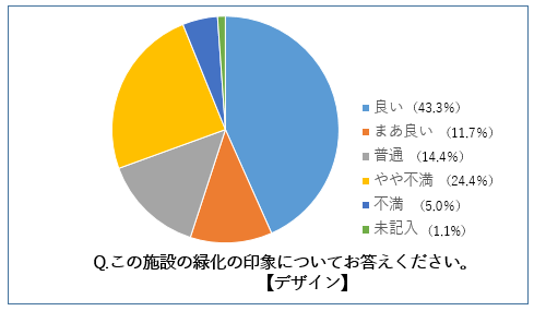 助成施設利用者アンケート調査結果2