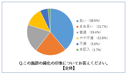 助成施設利用者アンケート調査結果4