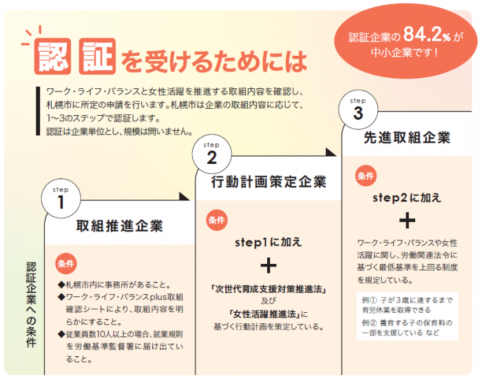 認証ステップ