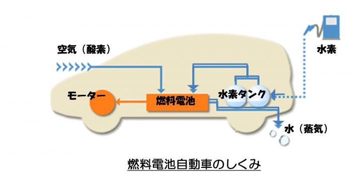 fcvの仕組み