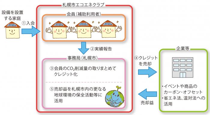 札幌市エコエネクラブ(太陽光発電の場合のイメージ)