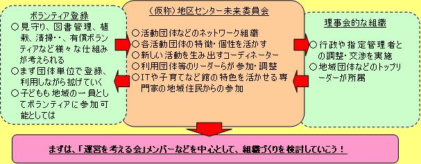 (仮称)地区センター未来委員会の仕組みのイメージ