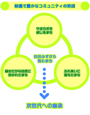 図:快適で豊かなコミュニティの形成